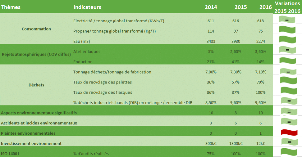 Environnement indicateurs Environnement indicateurs