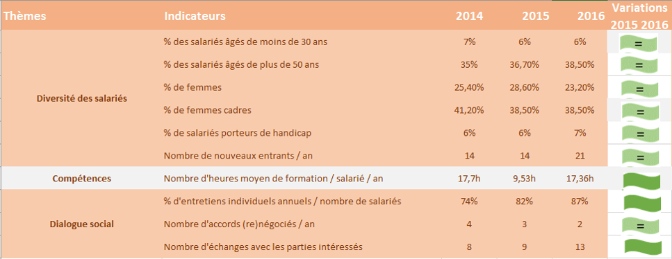 Social Indicateurs Social Indicateurs