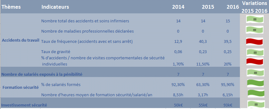 Sécurité indicateurs Sécurité indicateurs