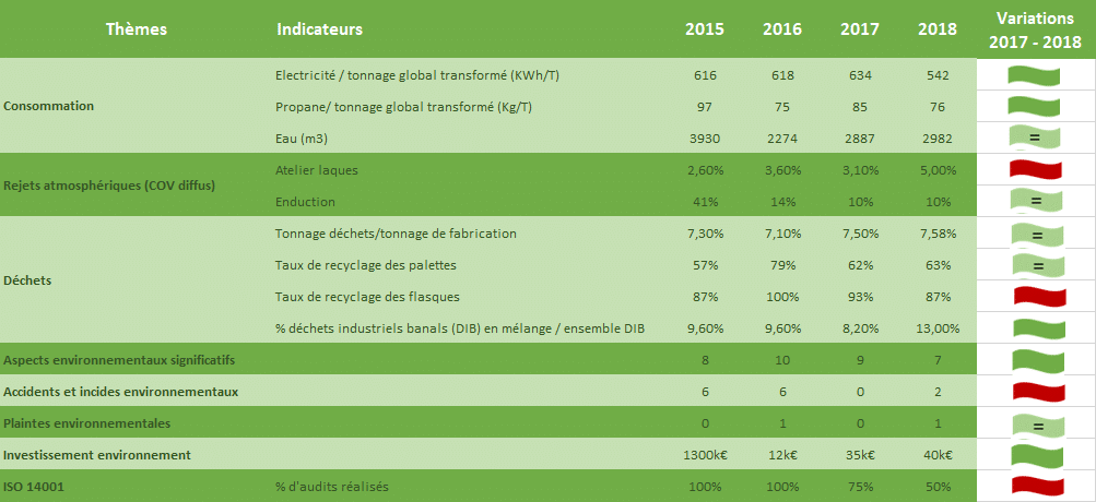 Indicateurs Environnement Indicateurs Environnement