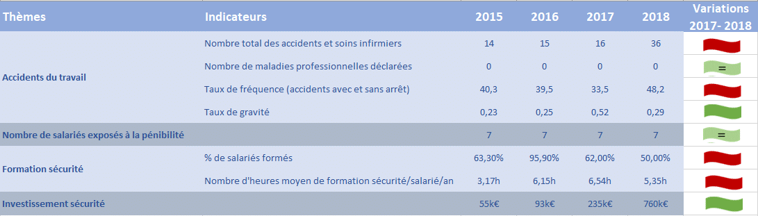 Indicateurs Sécurité Indicateurs Sécurité
