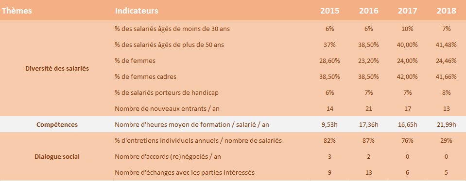Indicateurs Social Indicateurs Social