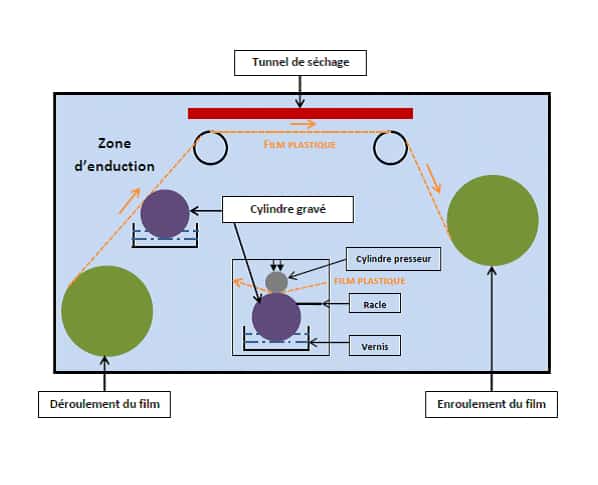 Enduction complexage film plastique rexor