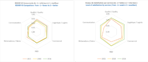 REXOR – Bilan enquête satisfaction client 2021